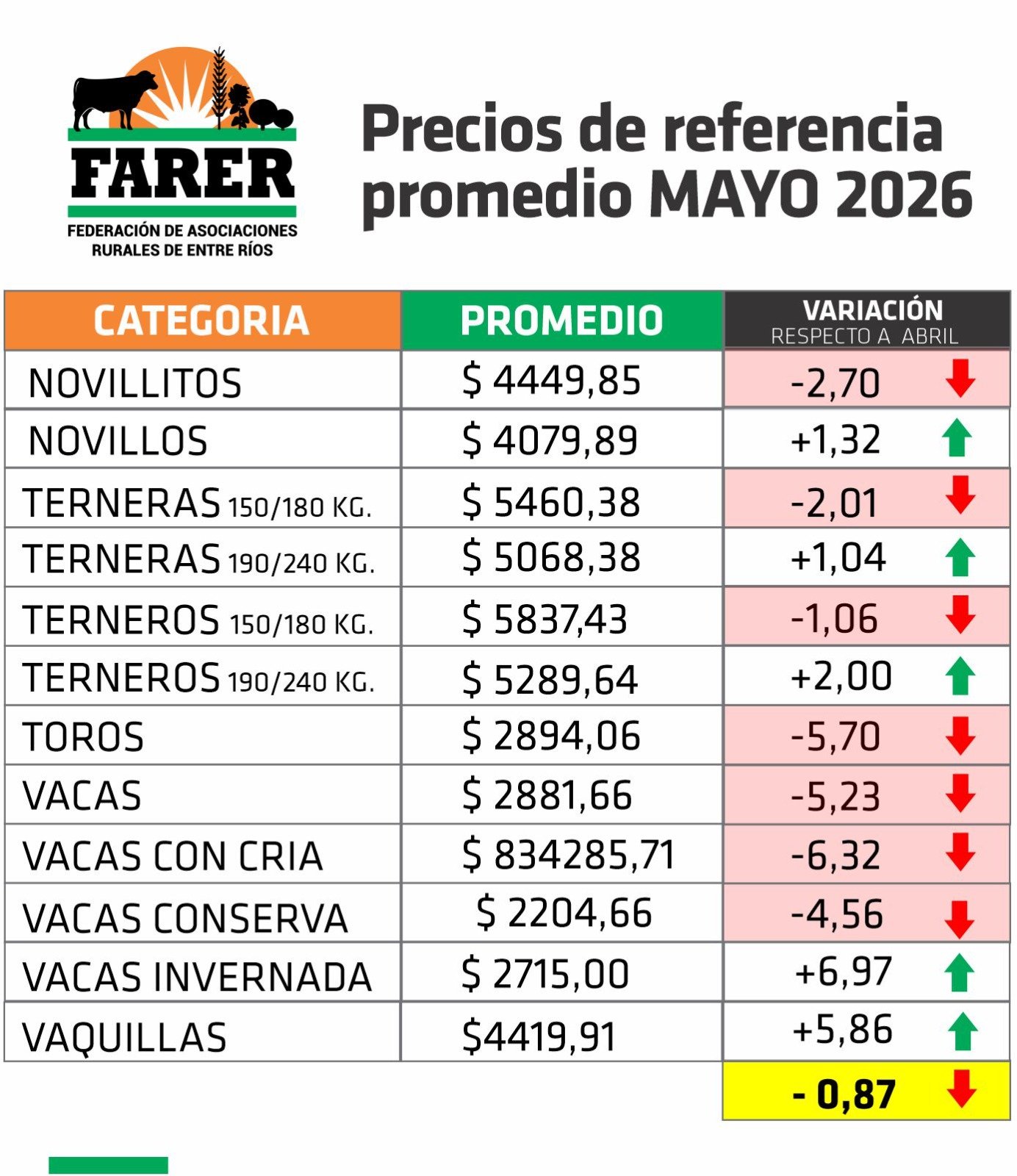 MAYO MOSTRÓ UN MERCADO CON ESCASAS VARIACIONES: FARER RELEVÓ UNA BAJA PROMEDIO INFERIOR AL 1%